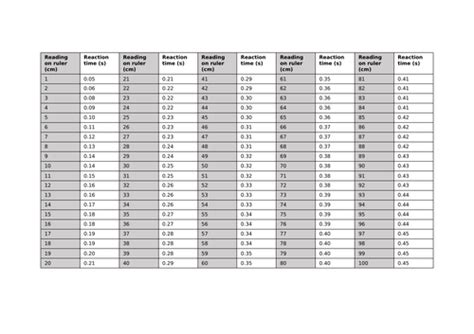 ruler drop test conversion table|react time ruler test.